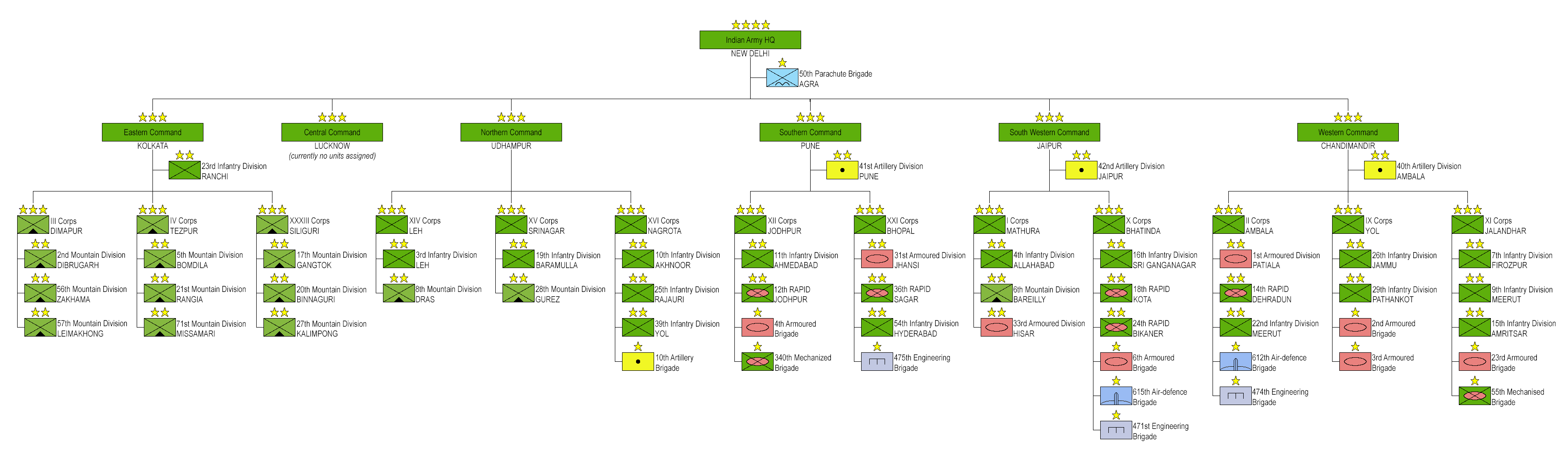 basic-structure-of-the-indian-army