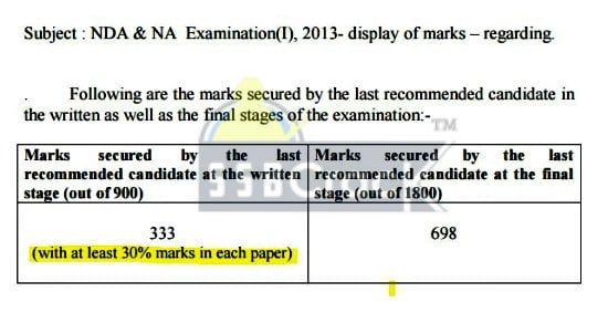 nda exam sectional cut off marks 2015