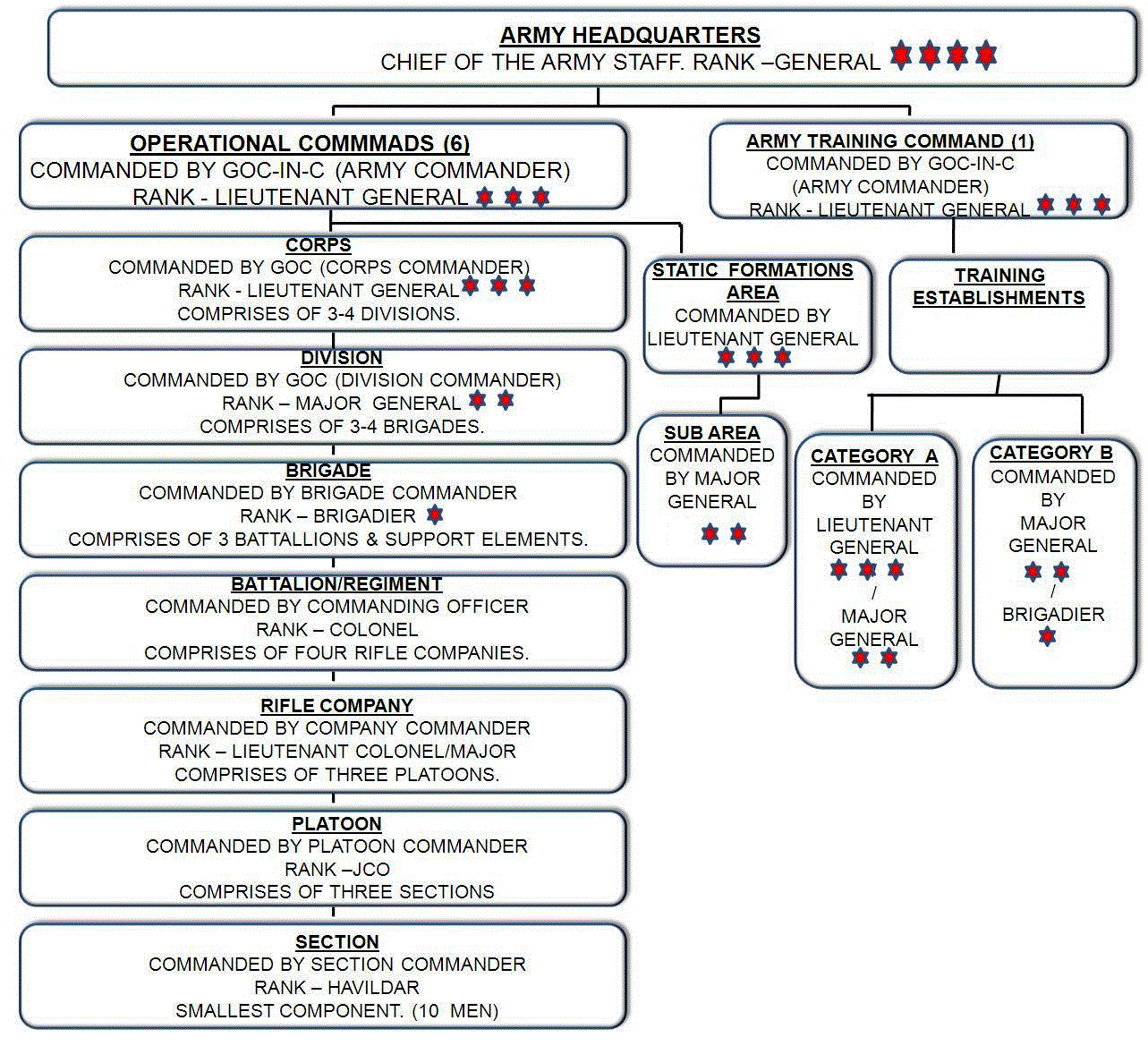 Indian Army Structure Chart