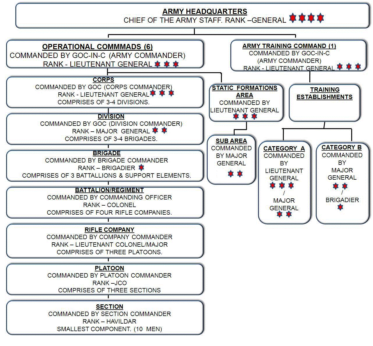 indian-army-complete-structure-chart