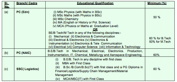 Indian Navy Education Qualification