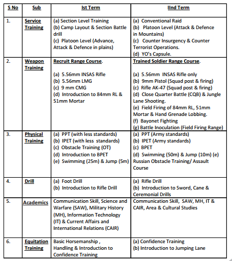 OTA Gaya Course Syllabus