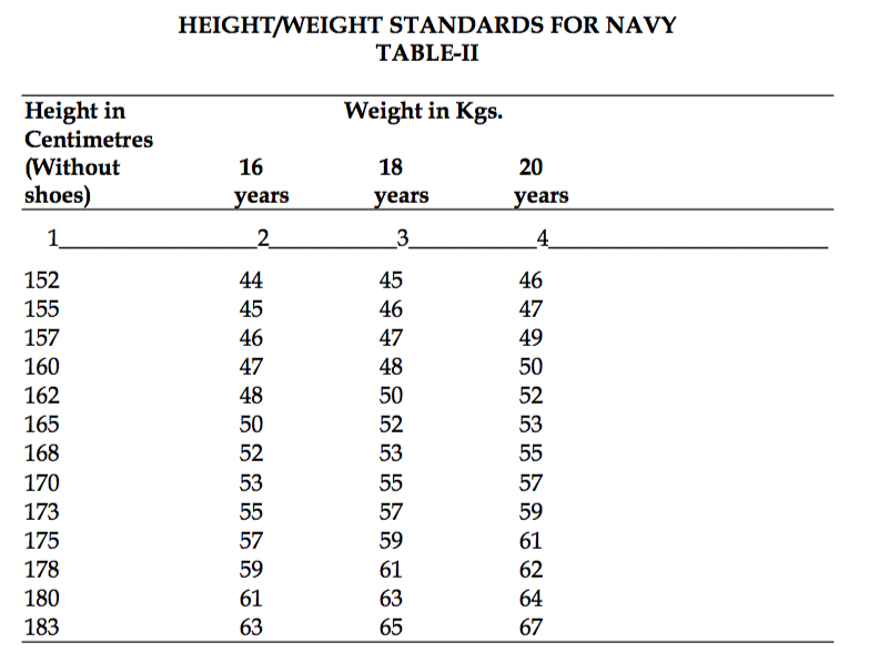 Height Weight Requirement For NDA 2 2017 Entry