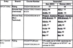 Afcat Notification Exam Date Application Form