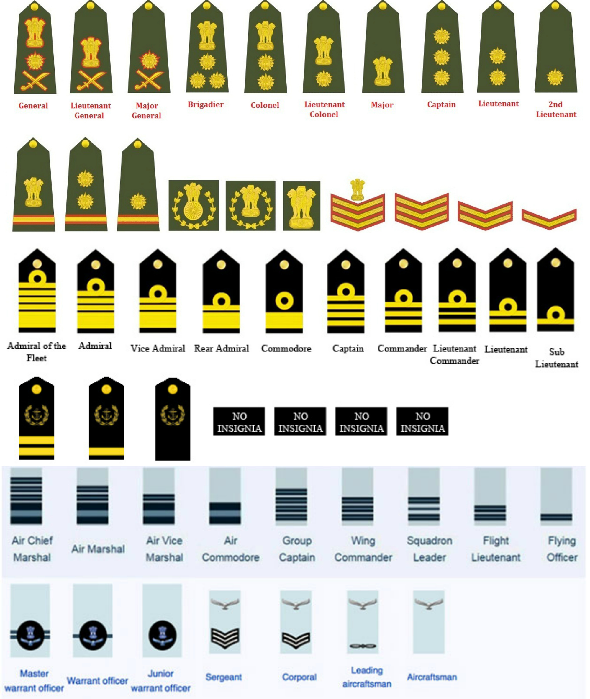 Equivalent Officers Rank of Indian Armed Forces Army Navy Air Force