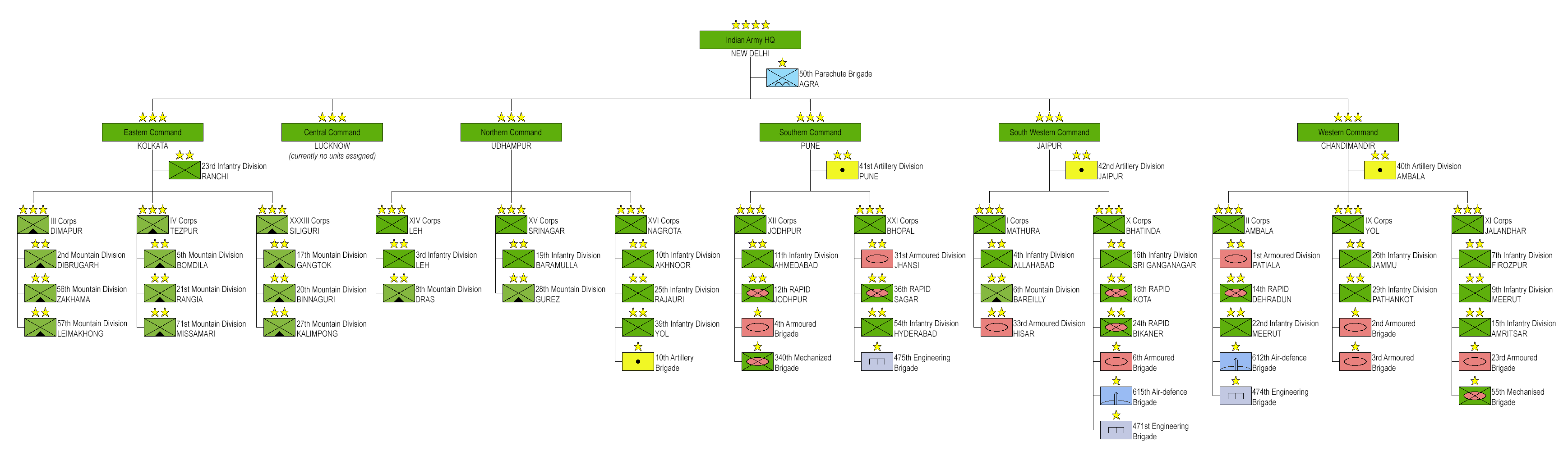 Basic Structure Of The Indian Army