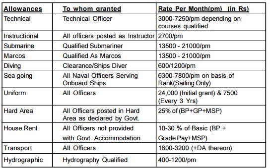 indian navy allowance