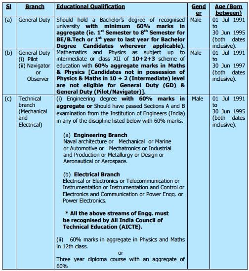 Branch and Eligibility- Indian Coast Guard Recruitment 2015