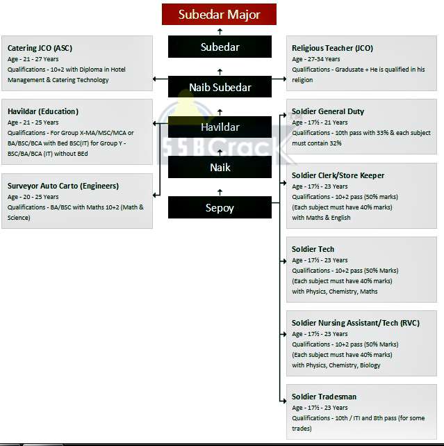 How to join indian army as a soldier