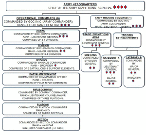 Indian Army Complete Structure Chart