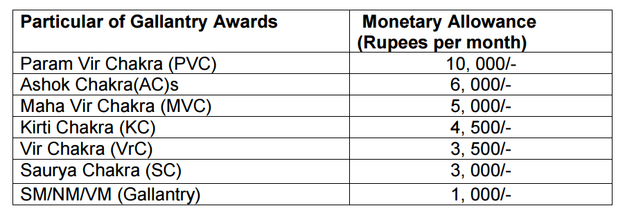 Monetary Benefits To A Gallantry Award Winner