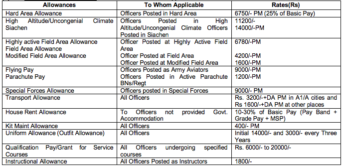 Cost To Company (CTC) For A Lieutenant Indian Army