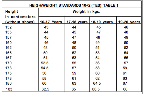 Height and Weight Required For Indian Army Technical Entry Scheme