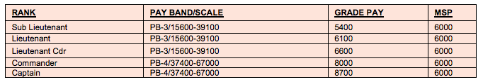 Indian Navy Pay Scale & Promotions