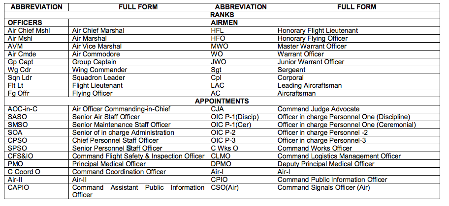 Abbreviations Used In Indian Air Force 1