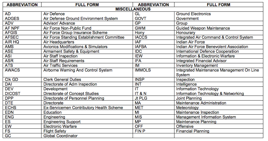 Abbreviations Used In Indian Air Force 2