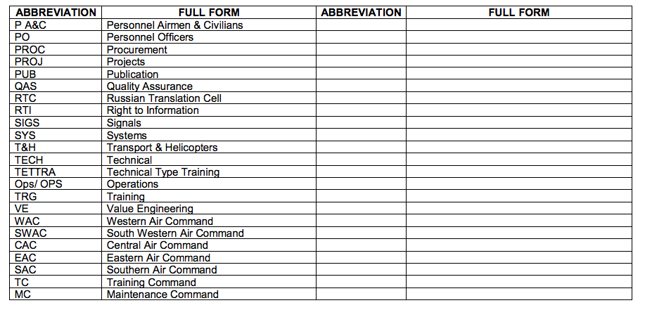 Abbreviations Used In Indian Air Force 3