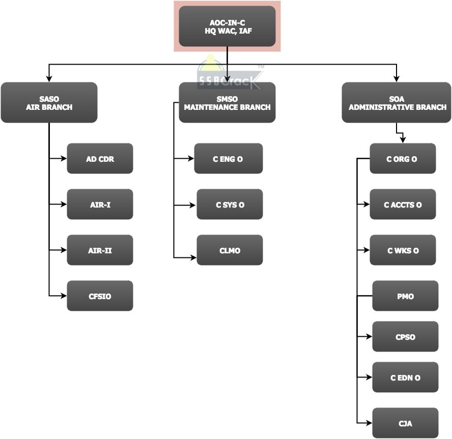 Organizational Chart Of Indian Army