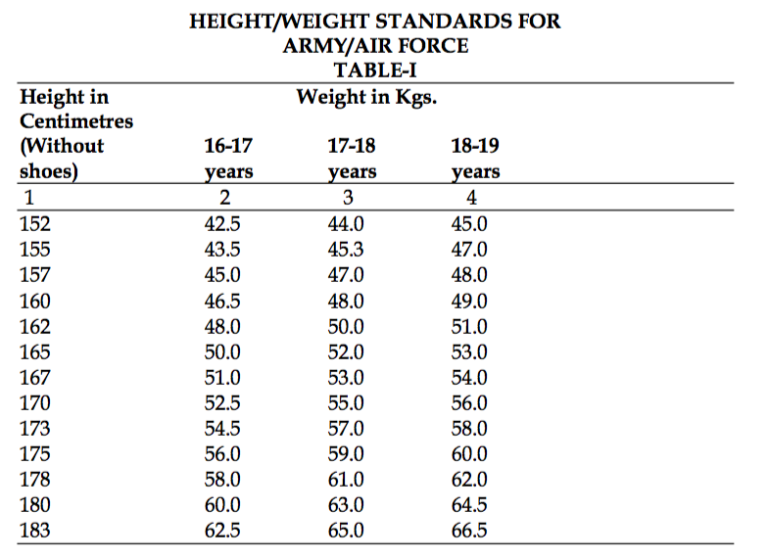 Height Weight Requirement for NDA 2 2017 Entry