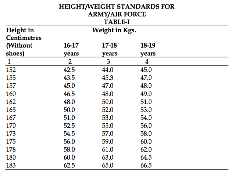 Weight And Height Chart For Military