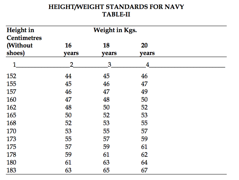 HEIGHT:WEIGHT STANDARDS FOR NAVY