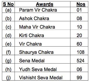 Gallantry Awards Earned By OTA