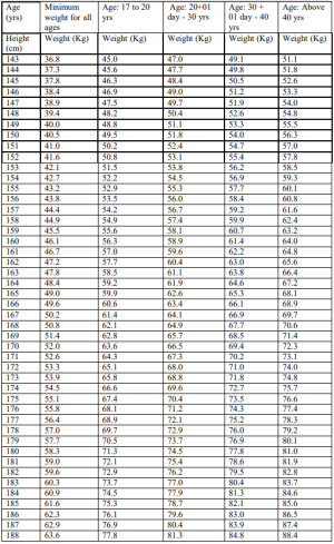 Height and Weight Chart for Indian Army Officers