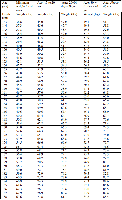 Height And Weight Chart For Indian Army Officers