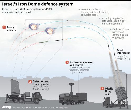 5 Facts About Israel’s Iron Dome Defense System